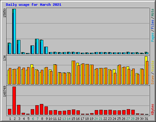 Daily usage for March 2021