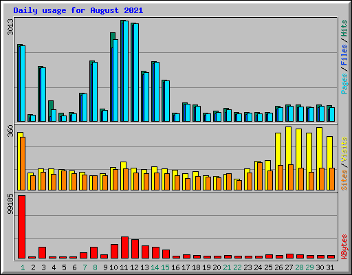 Daily usage for August 2021