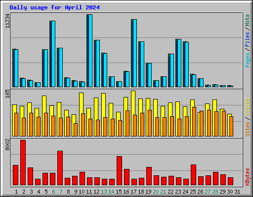 Daily usage for April 2024