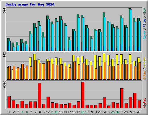 Daily usage for May 2024