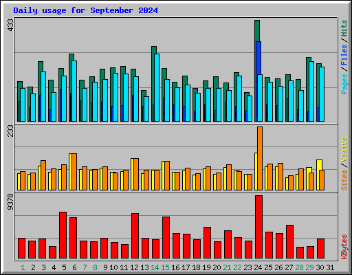 Daily usage for September 2024