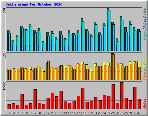 Daily usage for October 2024