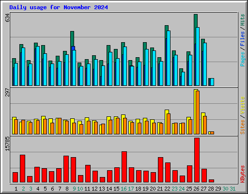 Daily usage for November 2024