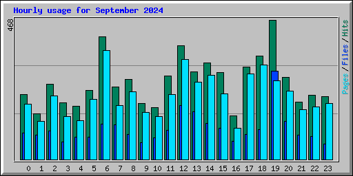 Hourly usage for September 2024